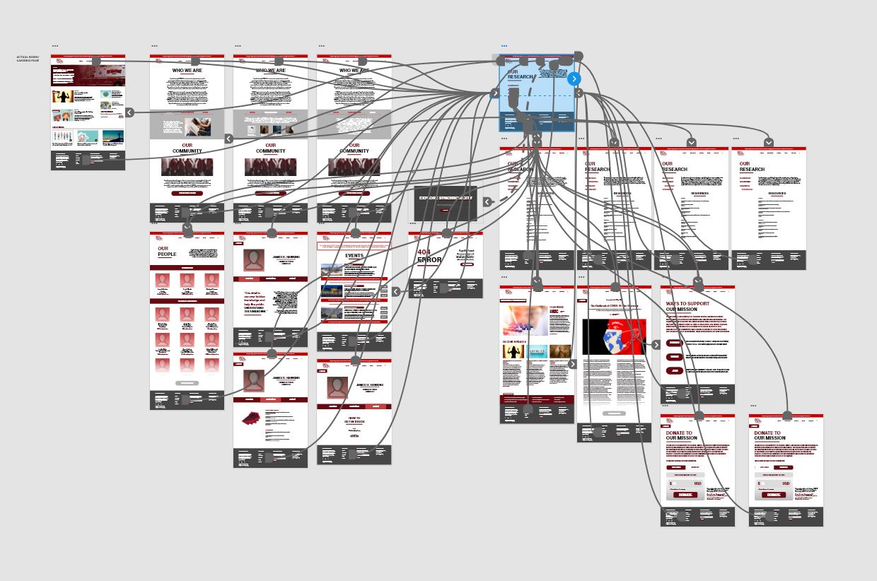 A map showing the many interactions and links in the working prototype for the SYNCH website in Adobe XD.